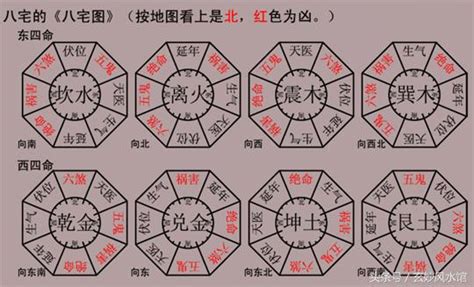 東西四宅|八宅風水學研究命卦與方位的關係